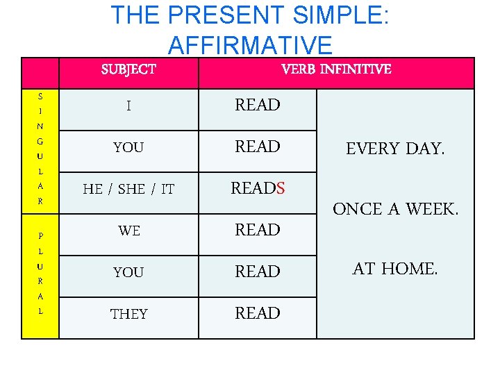 THE PRESENT SIMPLE: AFFIRMATIVE SUBJECT S I N G U L A R P