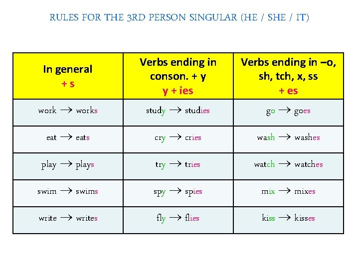 RULES FOR THE 3 RD PERSON SINGULAR (HE / SHE / IT) In general