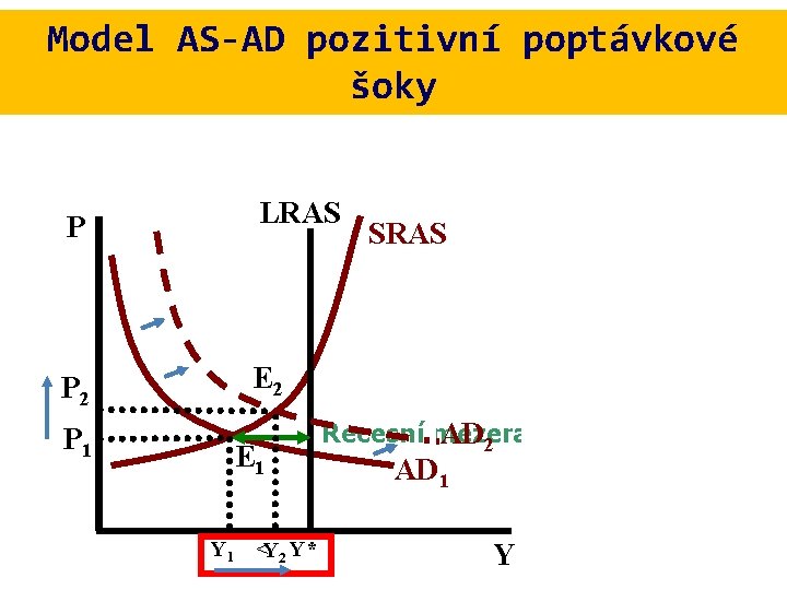 Model AS-AD pozitivní poptávkové šoky P LRAS P 2 E 2 P 1 E