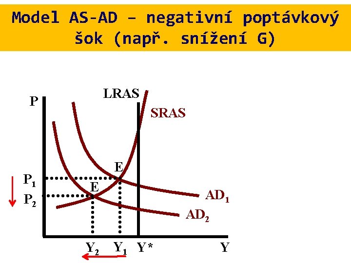 Model AS-AD – negativní poptávkový šok (např. snížení G) LRAS P P 1 P