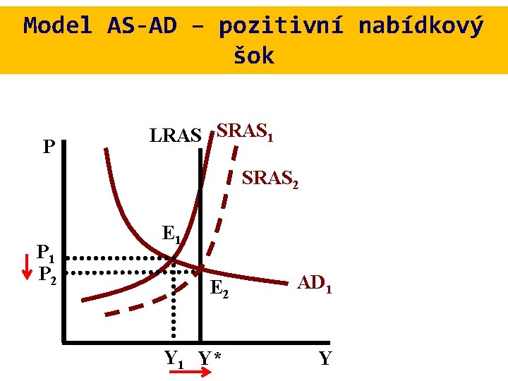 Model AS-AD – pozitivní nabídkový šok P LRAS SRAS 1 SRAS 2 P 1