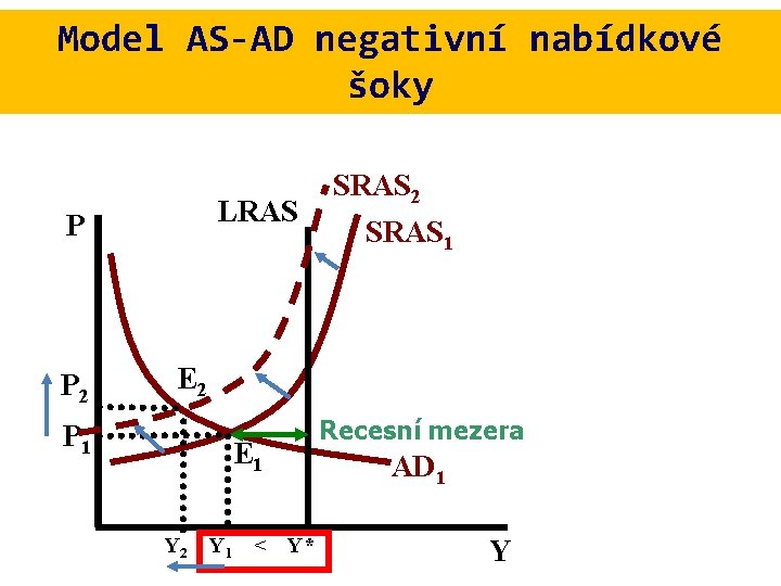 Model AS-AD negativní nabídkové šoky LRAS P P 2 SRAS 1 E 2 P