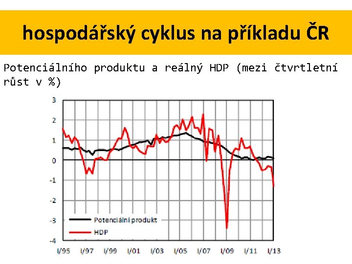 hospodářský cyklus na příkladu ČR Potenciálního produktu a reálný HDP (mezi čtvrtletní růst v