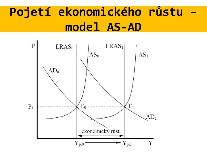 Pojetí ekonomického růstu – model AS-AD 