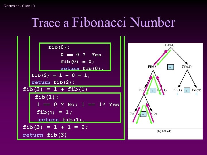 Recursion / Slide 13 Trace a Fibonacci Number fib(0): 0 == 0 ? Yes.