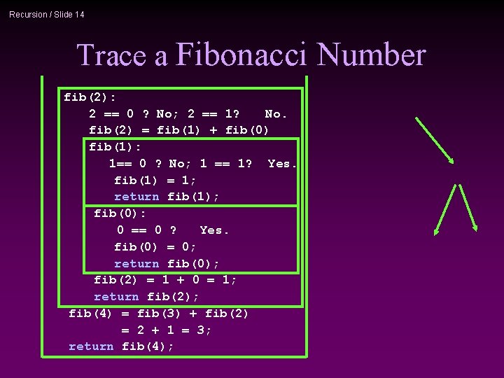 Recursion / Slide 14 Trace a Fibonacci Number fib(2): 2 == 0 ? No;