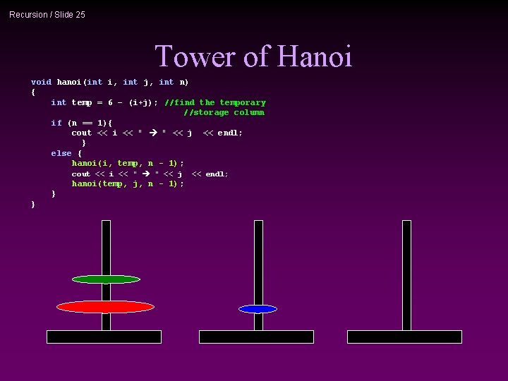 Recursion / Slide 25 Tower of Hanoi void hanoi(int i, int j, int n)