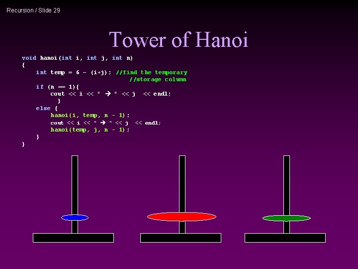 Recursion / Slide 29 Tower of Hanoi void hanoi(int i, int j, int n)