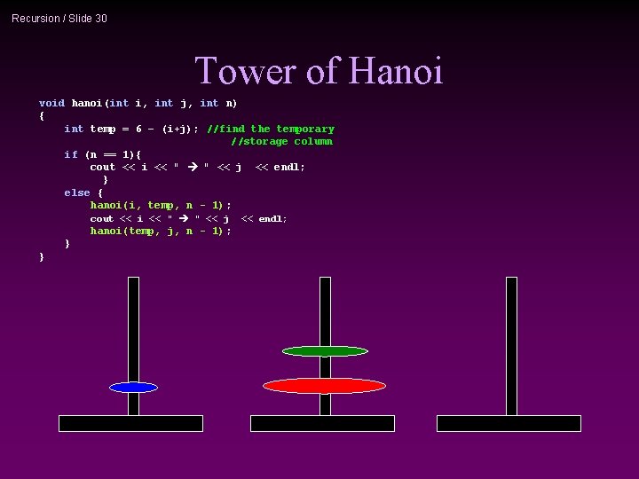 Recursion / Slide 30 Tower of Hanoi void hanoi(int i, int j, int n)