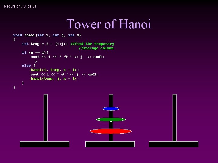 Recursion / Slide 31 Tower of Hanoi void hanoi(int i, int j, int n)