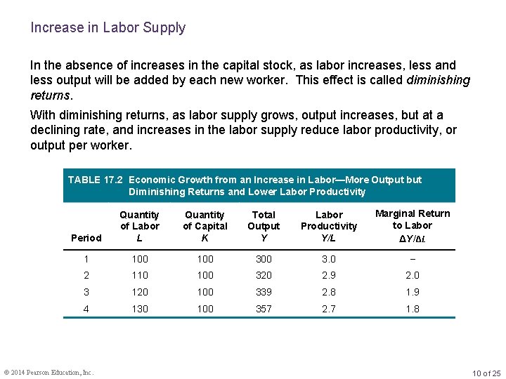 Increase in Labor Supply In the absence of increases in the capital stock, as