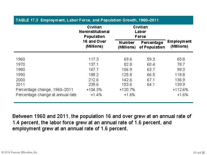 TABLE 17. 3 Employment, Labor Force, and Population Growth, 1960– 2011 Civilian Noninstitutional Population