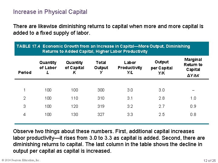 Increase in Physical Capital There are likewise diminishing returns to capital when more and