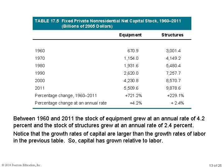 TABLE 17. 5 Fixed Private Nonresidential Net Capital Stock, 1960– 2011 (Billions of 2005