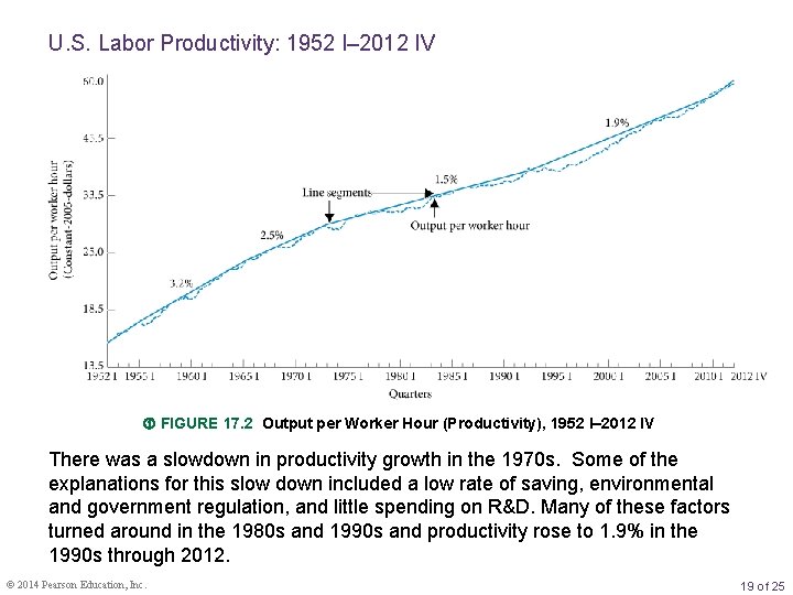 U. S. Labor Productivity: 1952 I– 2012 IV FIGURE 17. 2 Output per Worker