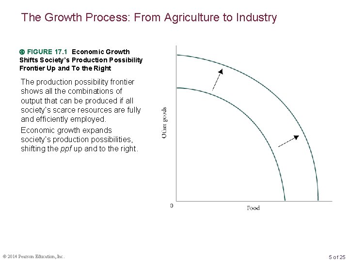 The Growth Process: From Agriculture to Industry FIGURE 17. 1 Economic Growth Shifts Society’s