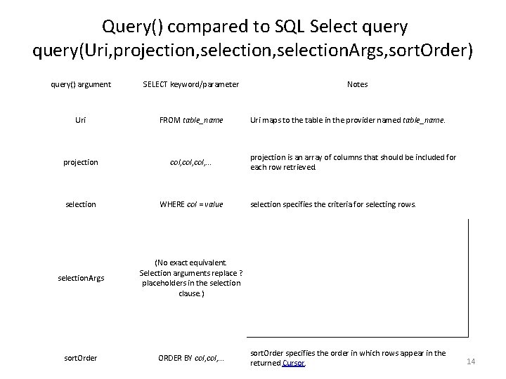 Query() compared to SQL Select query(Uri, projection, selection. Args, sort. Order) query() argument SELECT