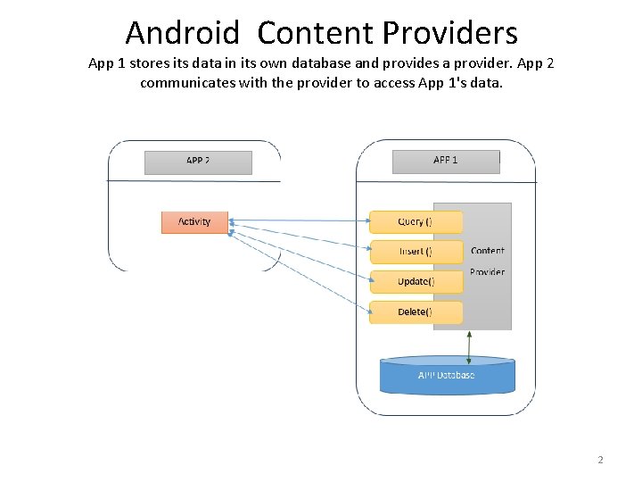 Android Content Providers App 1 stores its data in its own database and provides