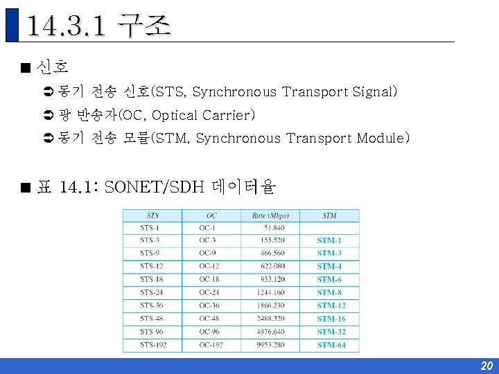 14. 3. 1 구조 < 신호 Ü 동기 전송 신호(STS, Synchronous Transport Signal) Ü