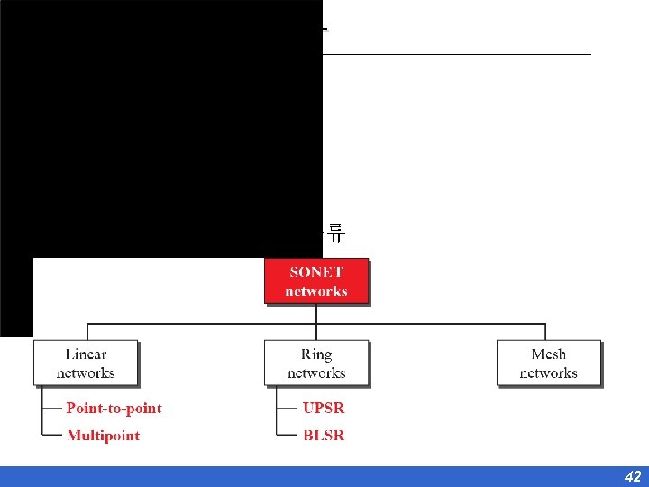 14. 3. 5 SONET 망 < 선형 망(Linear Network) < 링 망(Ring Network) <