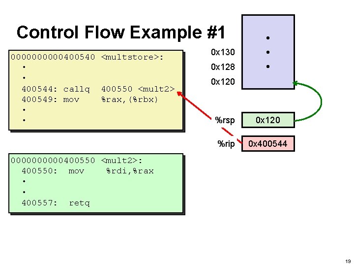 Control Flow Example #1 00000400540 <multstore>: • • 400544: callq 400550 <mult 2> 400549: