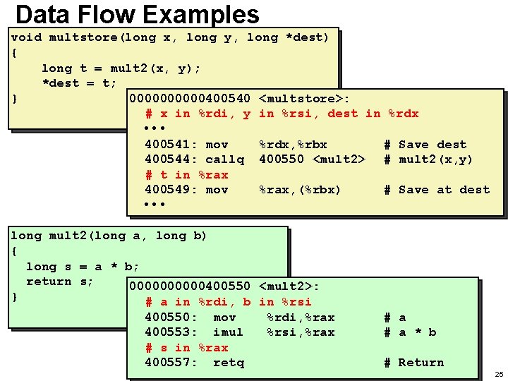Data Flow Examples void multstore(long x, long y, long *dest) { long t =