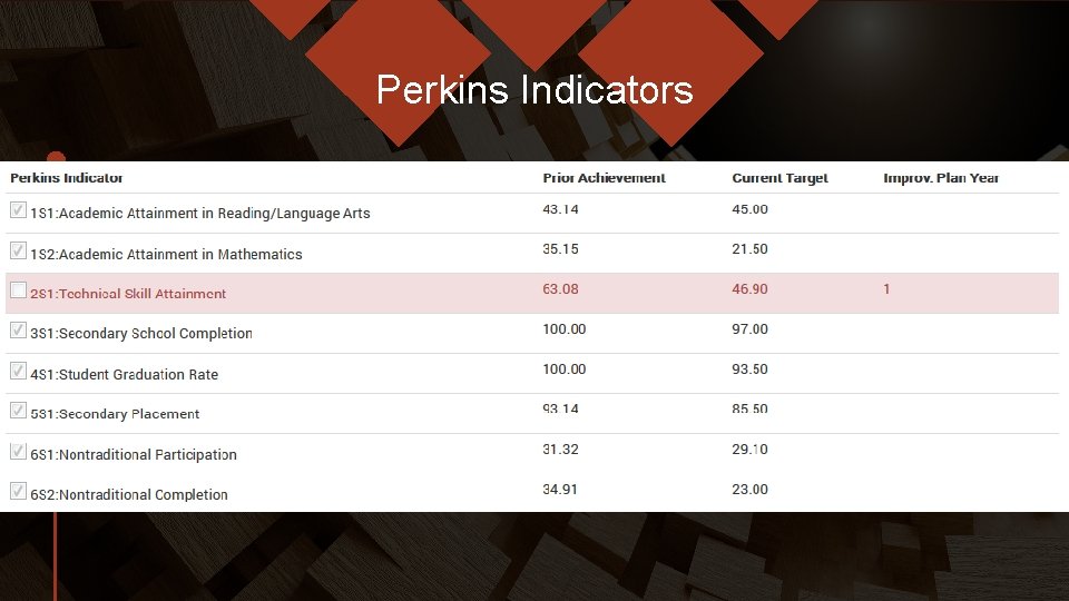 Perkins Indicators 