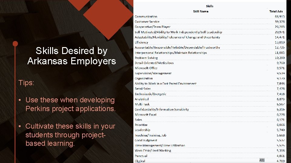 Skills Desired by Arkansas Employers Tips: • Use these when developing Perkins project applications.