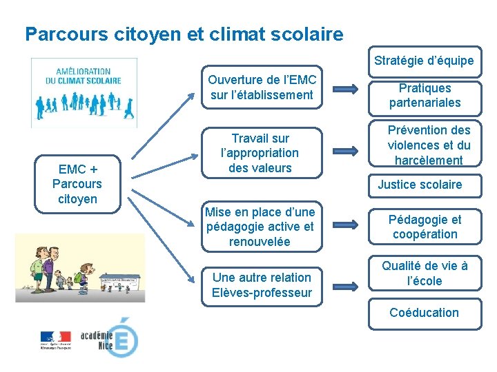 Parcours citoyen et climat scolaire Stratégie d’équipe Ouverture de l’EMC sur l’établissement EMC +