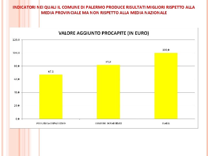 INDICATORI NEI QUALI IL COMUNE DI PALERMO PRODUCE RISULTATI MIGLIORI RISPETTO ALLA MEDIA PROVINCIALE