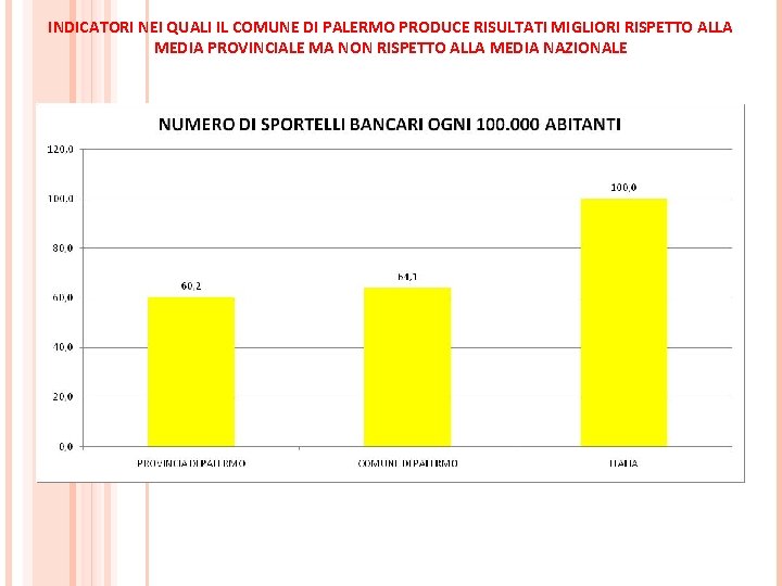 INDICATORI NEI QUALI IL COMUNE DI PALERMO PRODUCE RISULTATI MIGLIORI RISPETTO ALLA MEDIA PROVINCIALE