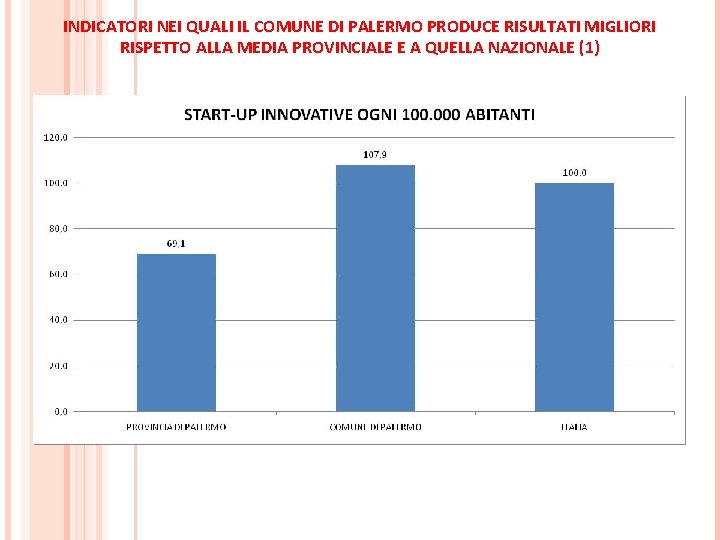 INDICATORI NEI QUALI IL COMUNE DI PALERMO PRODUCE RISULTATI MIGLIORI RISPETTO ALLA MEDIA PROVINCIALE