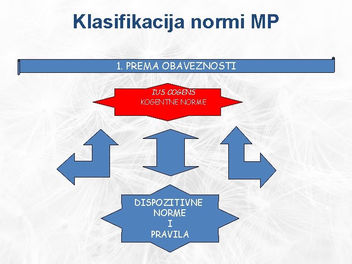 Klasifikacija normi MP 1. PREMA OBAVEZNOSTI IUS COGENS KOGENTNE NORME DISPOZITIVNE NORME I PRAVILA