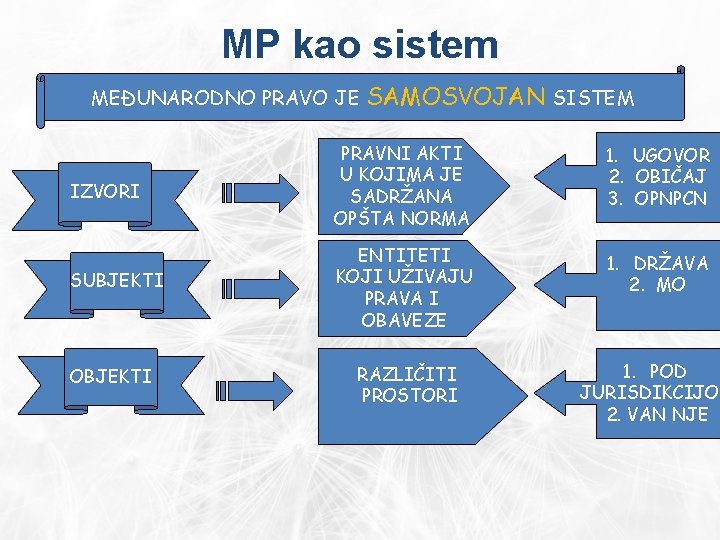 MP kao sistem MEĐUNARODNO PRAVO JE SAMOSVOJAN SISTEM IZVORI PRAVNI AKTI U KOJIMA JE