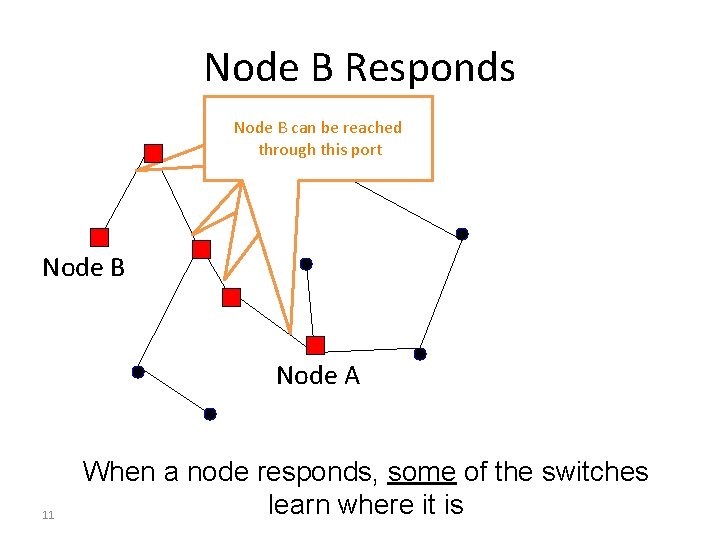 Node B Responds Node B can be reached through this port Node B Node