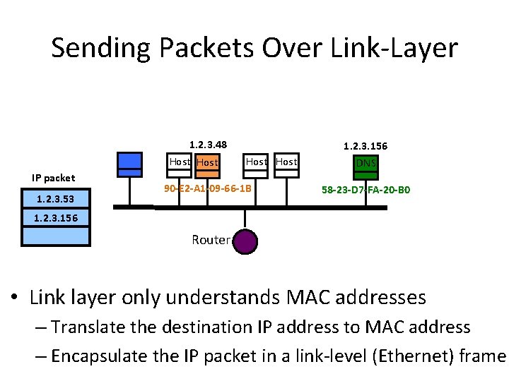 Sending Packets Over Link-Layer 1. 2. 3. 48 Host IP packet 1. 2. 3.