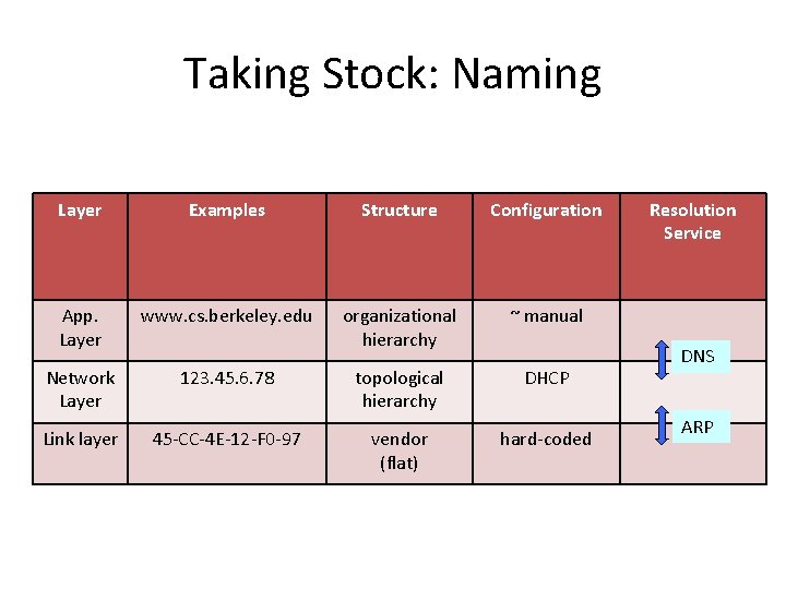 Taking Stock: Naming Layer Examples Structure Configuration App. Layer www. cs. berkeley. edu organizational