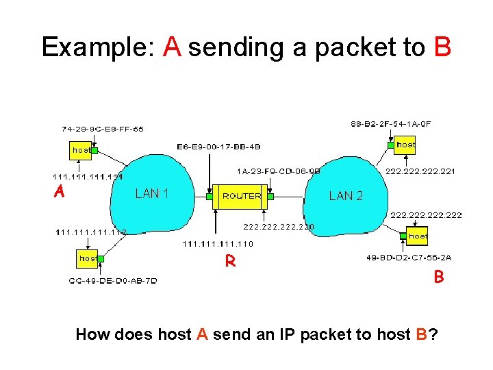 Example: A sending a packet to B A R B How does host A