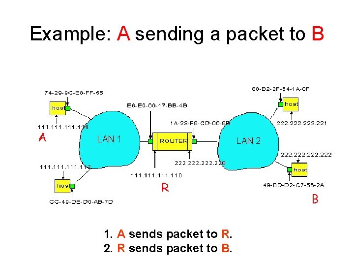 Example: A sending a packet to B A R 1. A sends packet to
