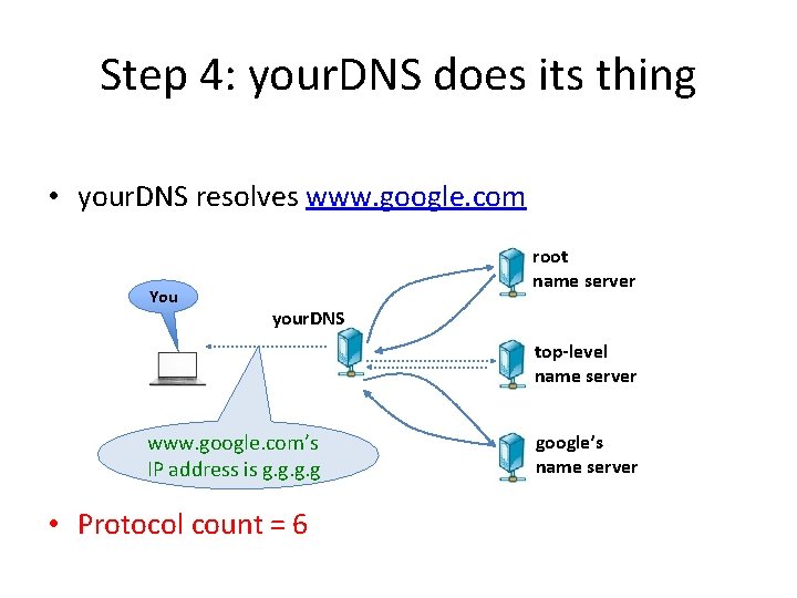 Step 4: your. DNS does its thing • your. DNS resolves www. google. com