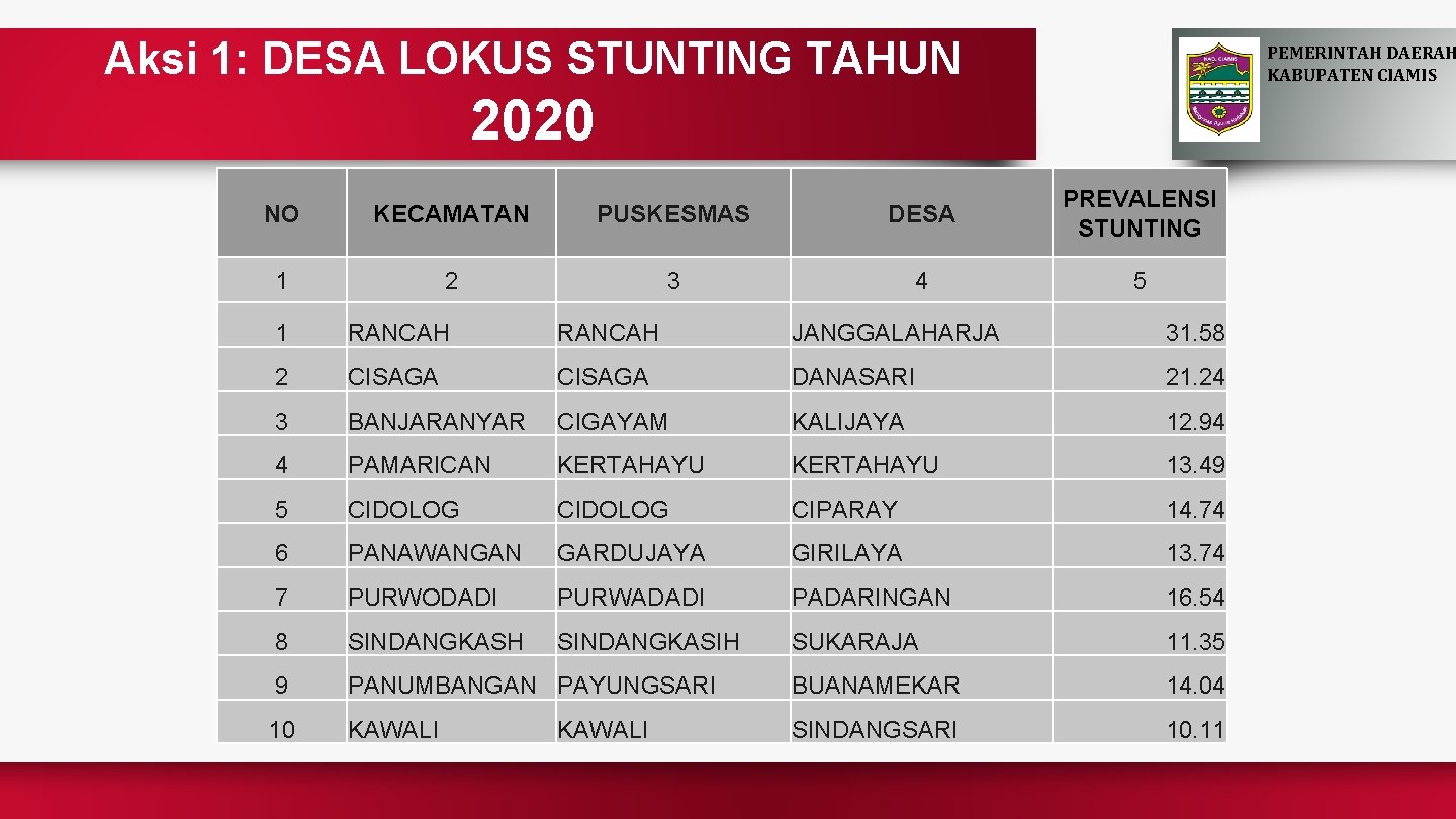 Aksi 1: DESA LOKUS STUNTING TAHUN PEMERINTAH DAERAH KABUPATEN CIAMIS 2020 NO KECAMATAN PUSKESMAS