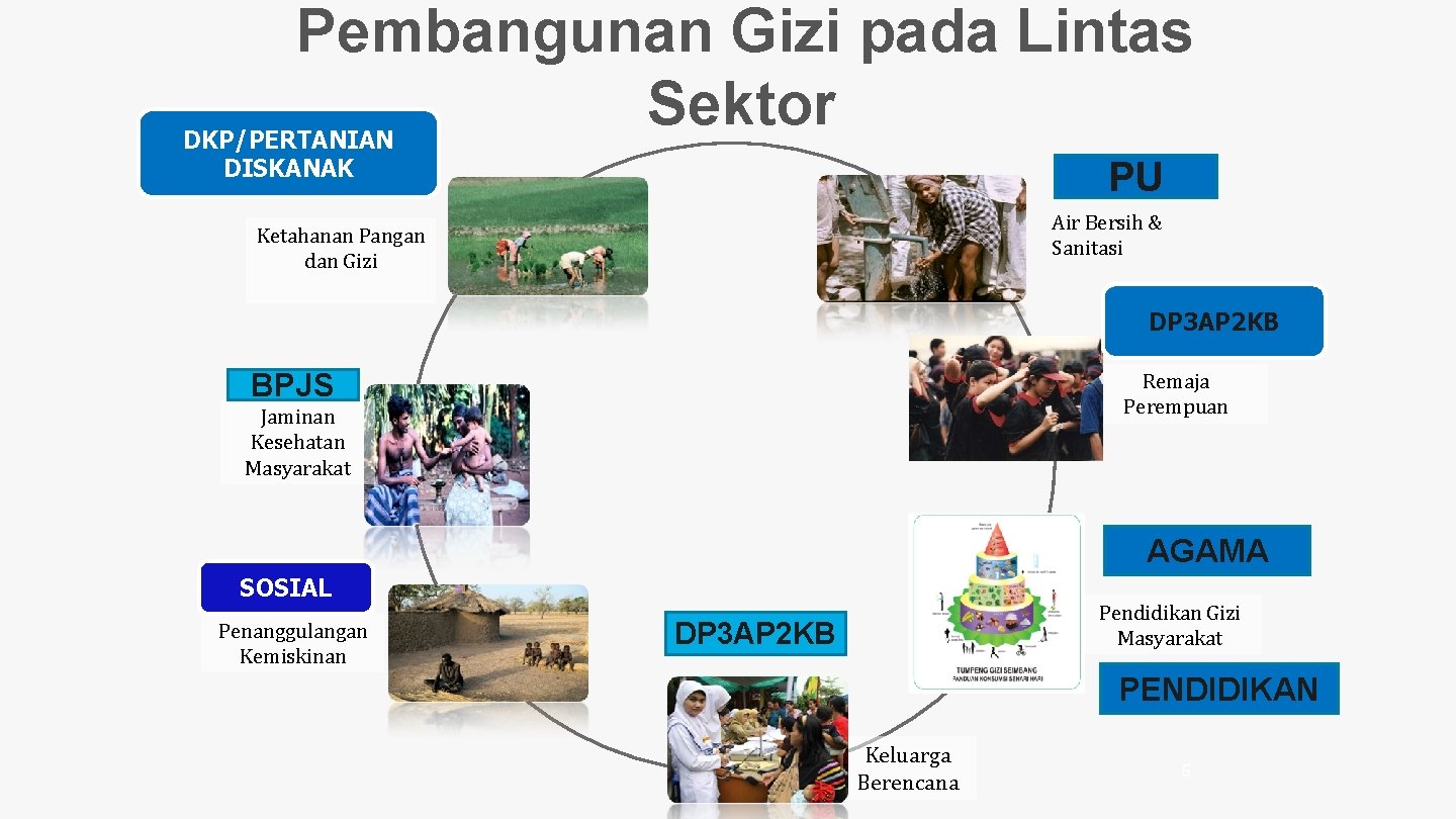 Pembangunan Gizi pada Lintas Sektor DKP/PERTANIAN DISKANAK PU Air Bersih & Sanitasi Ketahanan Pangan