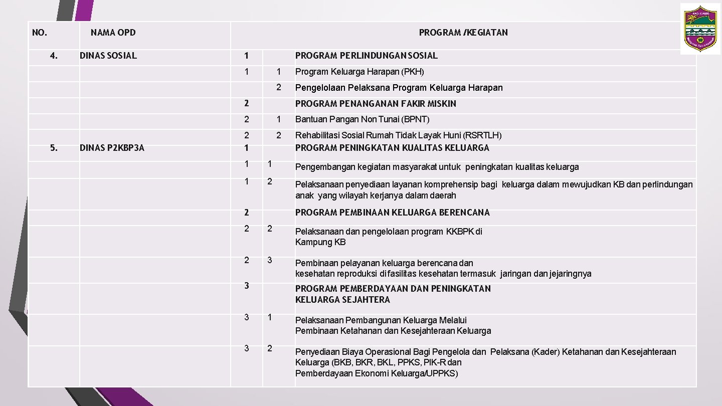 NO. NAMA OPD 4. DINAS SOSIAL PROGRAM /KEGIATAN 1 PROGRAM PERLINDUNGAN SOSIAL 1 1