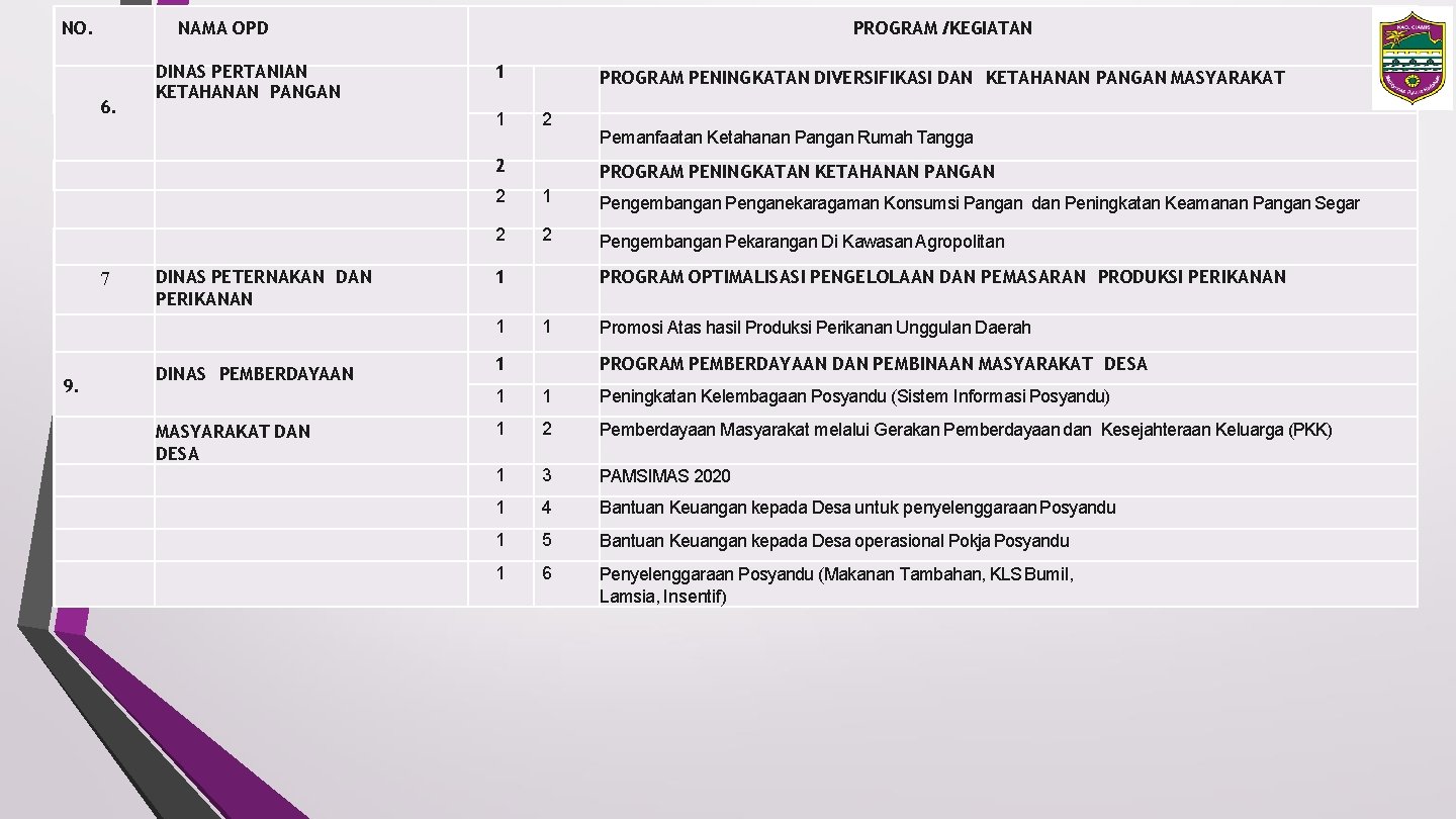 NO. NAMA OPD 6. DINAS PERTANIAN KETAHANAN PANGAN PROGRAM /KEGIATAN 1 1 PROGRAM PENINGKATAN