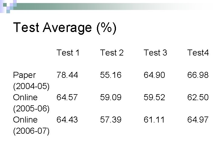 Test Average (%) Test 1 Test 2 Test 3 Test 4 Paper 78. 44