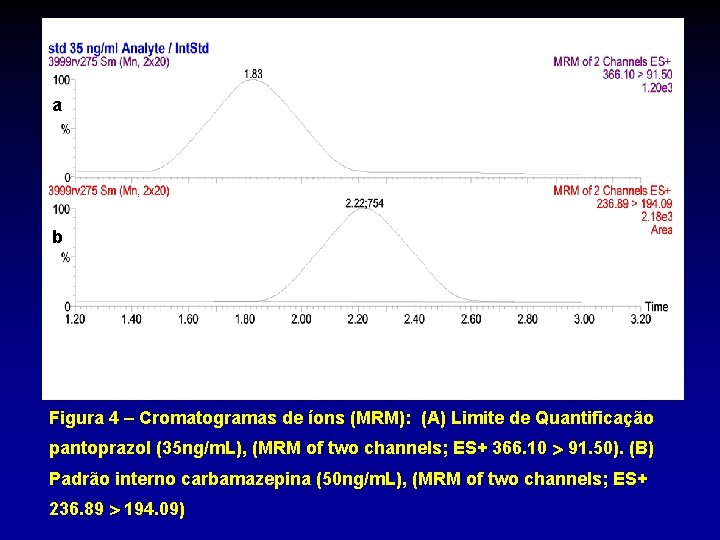 a b Figura 4 – Cromatogramas de íons (MRM): (A) Limite de Quantificação pantoprazol