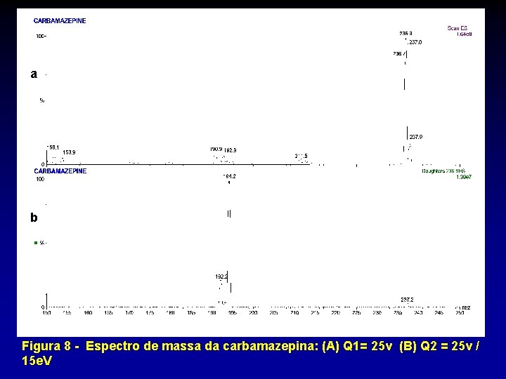 a b Figura 8 - Espectro de massa da carbamazepina: (A) Q 1= 25