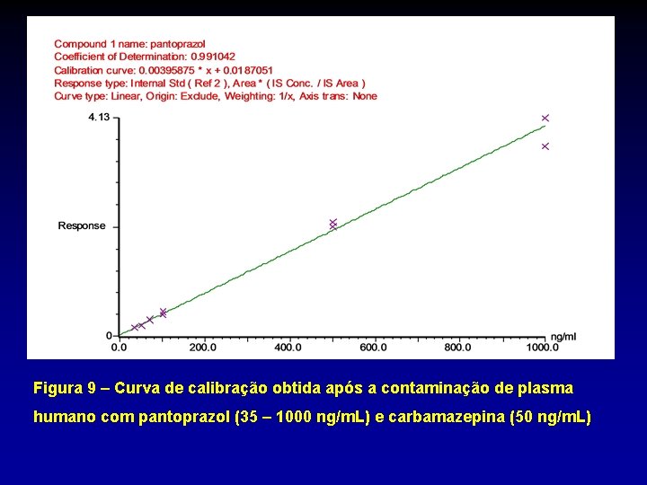 Figura 9 – Curva de calibração obtida após a contaminação de plasma humano com