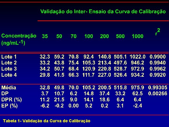Tabela 1 - Validação da Curva de Calibração 