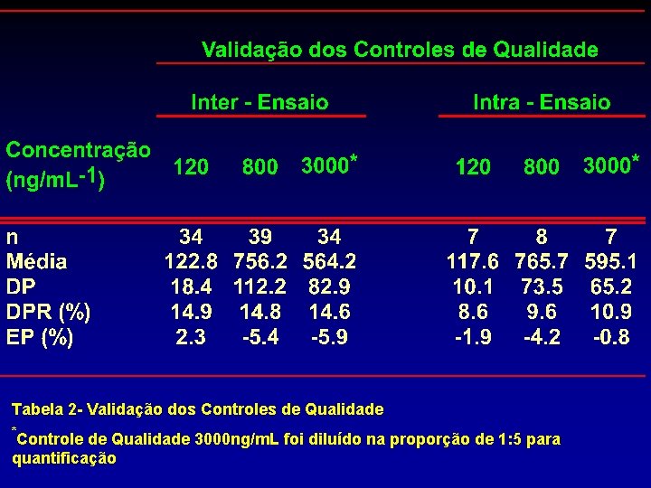 Tabela 2 - Validação dos Controles de Qualidade * Controle de Qualidade 3000 ng/m.